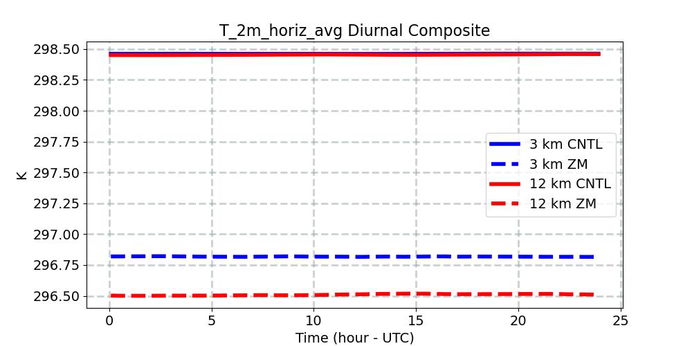 T_2m_horiz_avg_diurnal1d.jpg