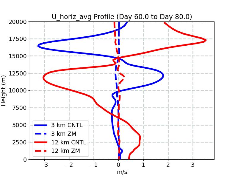 U_horiz_avg_profile_window3.jpg