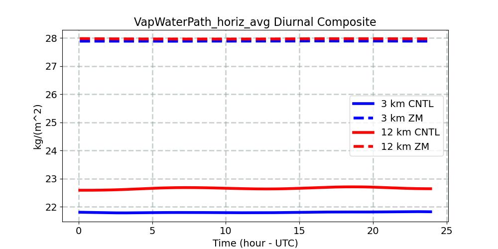 VapWaterPath_horiz_avg_diurnal1d.jpg