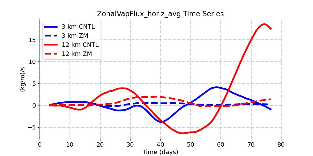 ZonalVapFlux_horiz_avg_timeseries.jpg