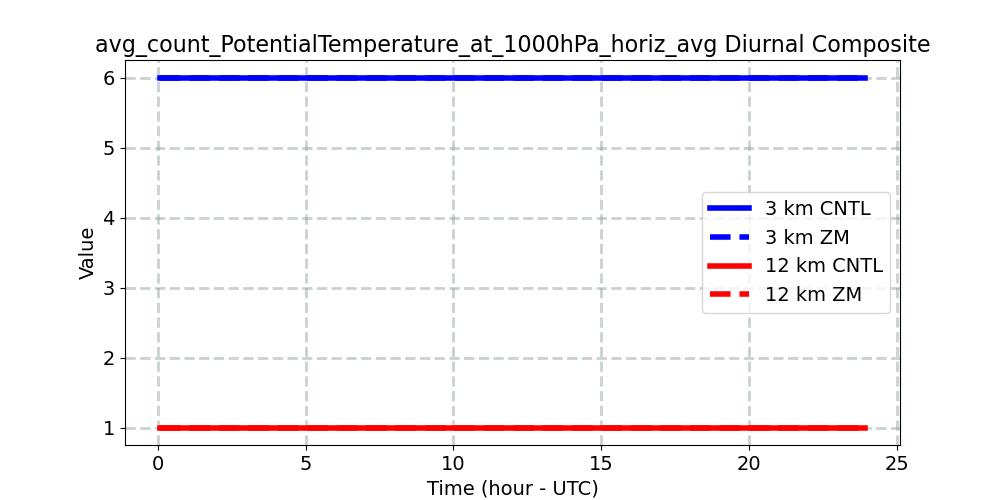 avg_count_PotentialTemperature_at_1000hPa_horiz_avg_diurnal1d.jpg