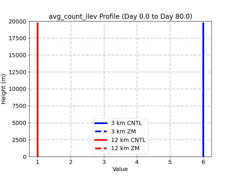 avg_count_ilev_profile_window1.jpg