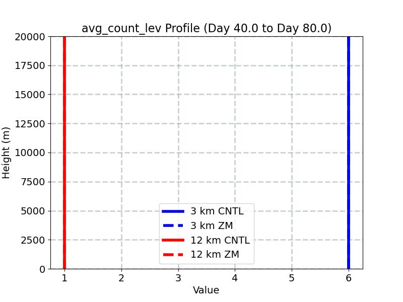 avg_count_lev_profile_window2.jpg