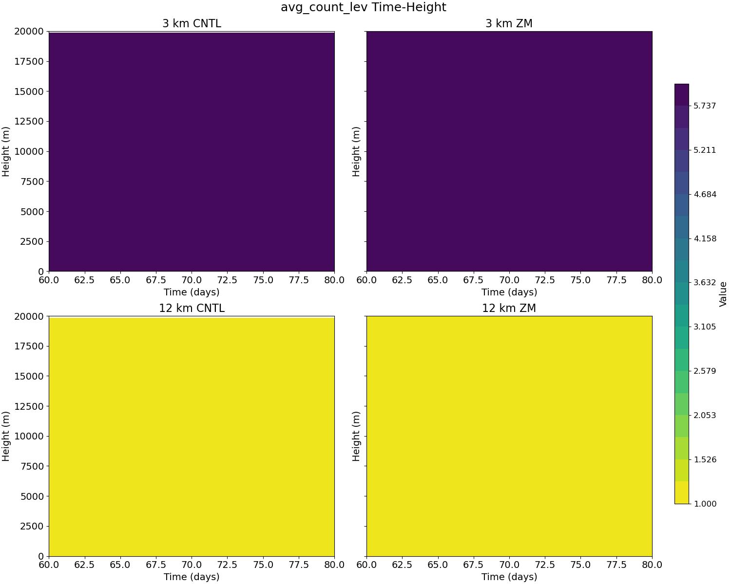 avg_count_lev_time_height.jpg