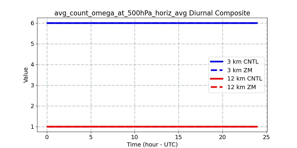 avg_count_omega_at_500hPa_horiz_avg_diurnal1d.jpg