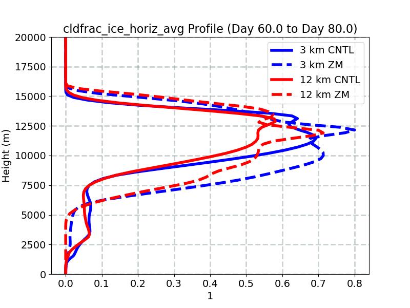 cldfrac_ice_horiz_avg_profile_window3.jpg
