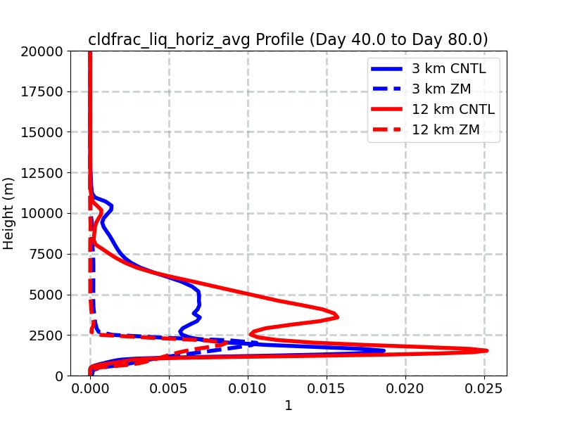 cldfrac_liq_horiz_avg_profile_window2.jpg