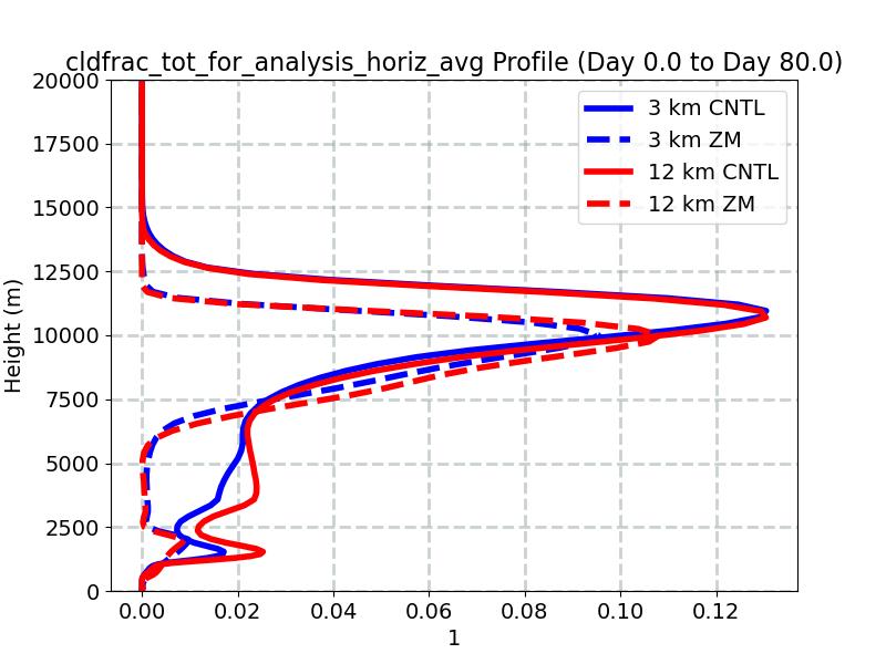 cldfrac_tot_for_analysis_horiz_avg_profile_window1.jpg