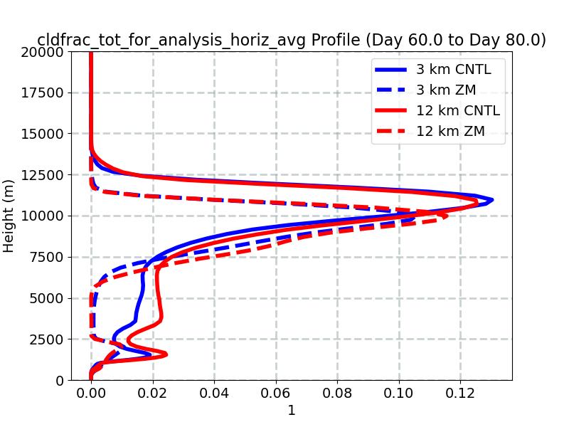 cldfrac_tot_for_analysis_horiz_avg_profile_window3.jpg