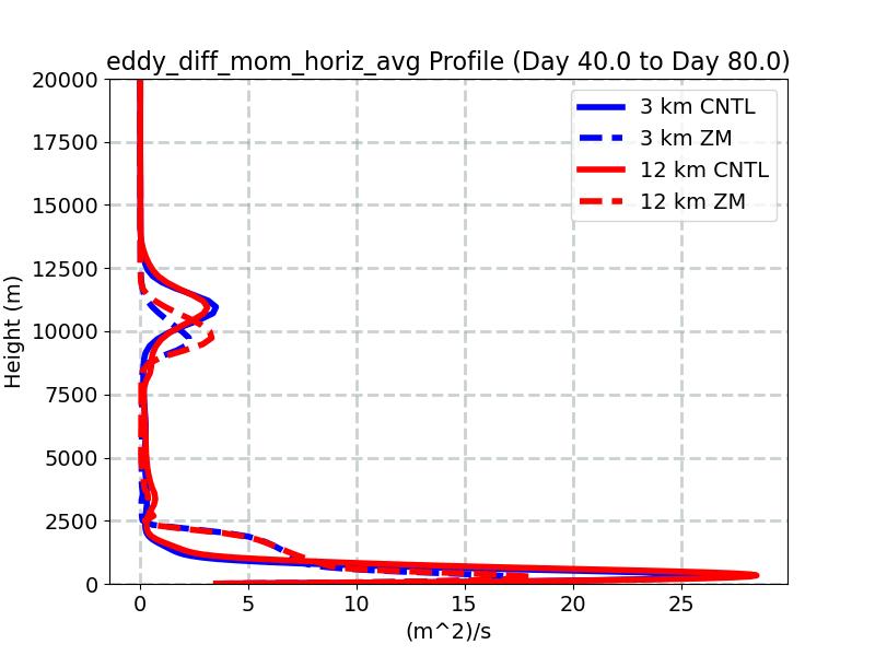eddy_diff_mom_horiz_avg_profile_window2.jpg