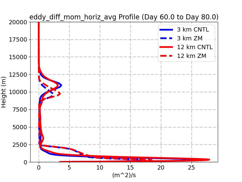 eddy_diff_mom_horiz_avg_profile_window3.jpg