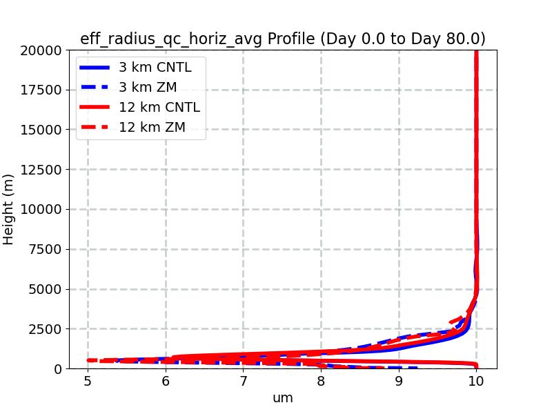 eff_radius_qc_horiz_avg_profile_window1.jpg