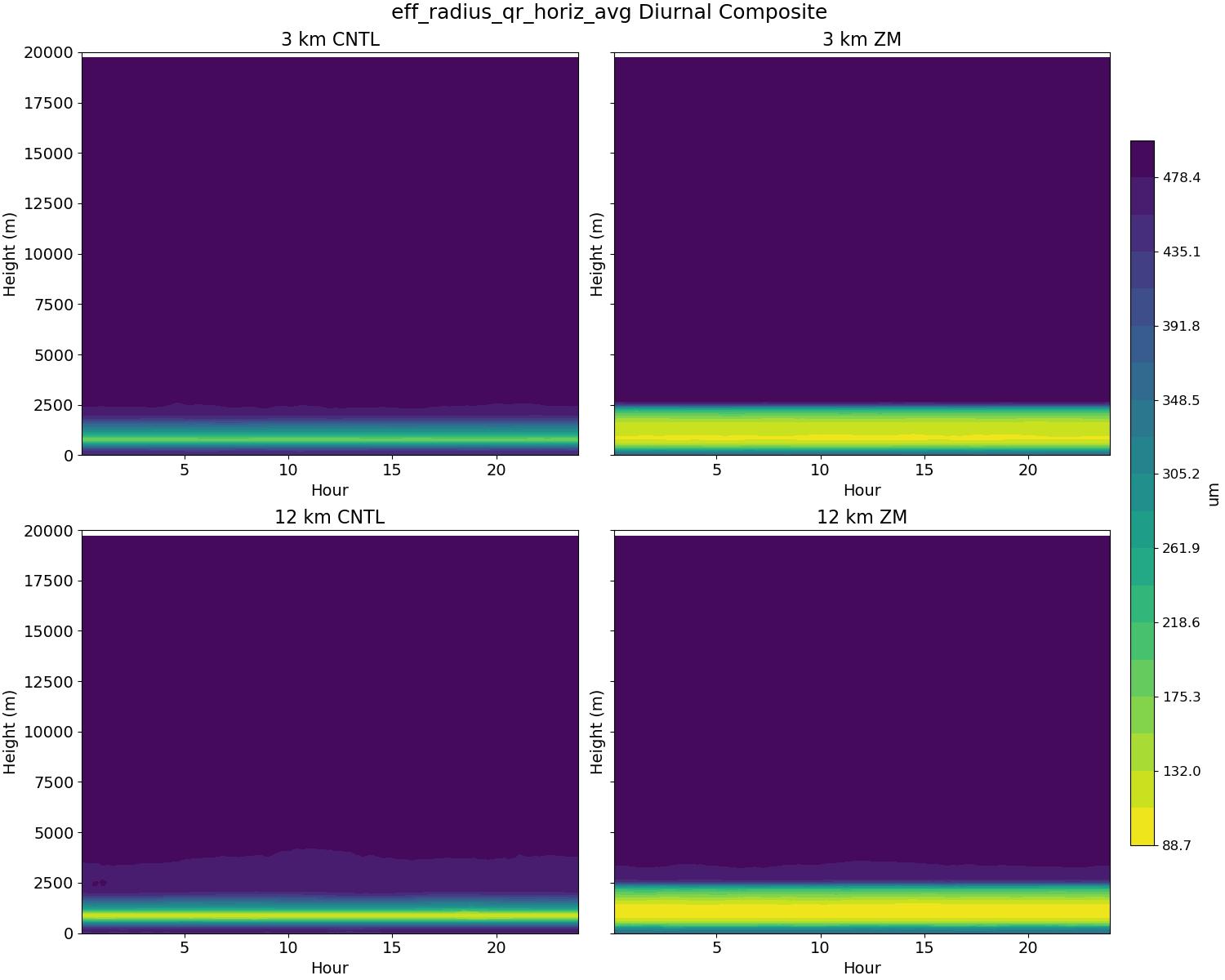 eff_radius_qr_horiz_avg_diurnal2d.jpg