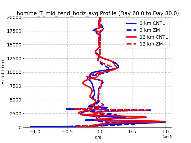 homme_T_mid_tend_horiz_avg_profile_window3.jpg