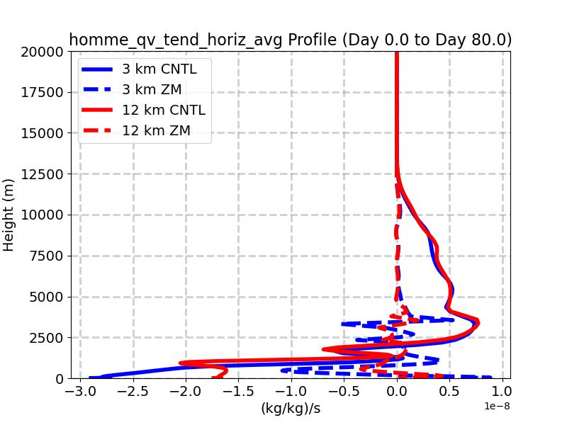 homme_qv_tend_horiz_avg_profile_window1.jpg
