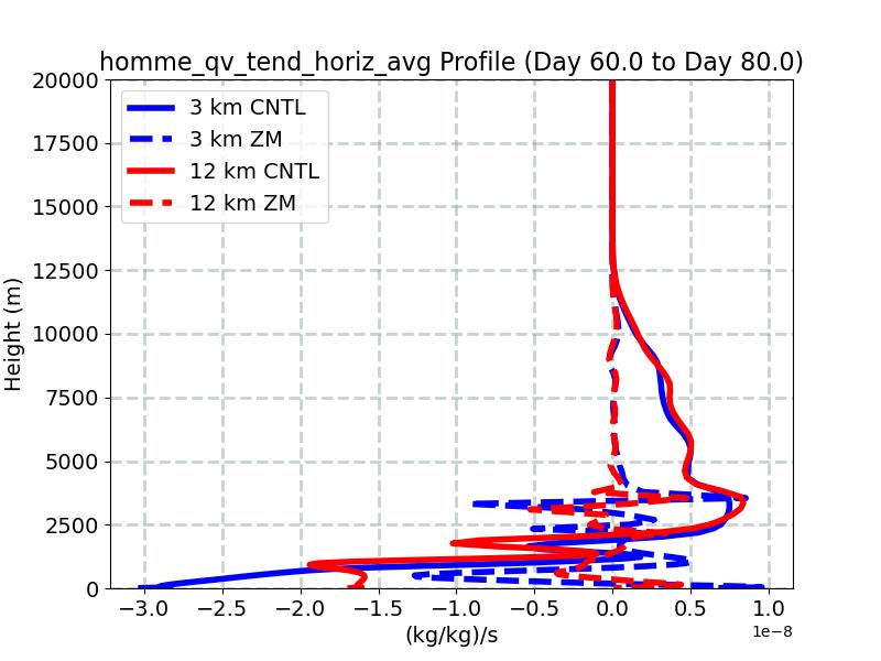 homme_qv_tend_horiz_avg_profile_window3.jpg