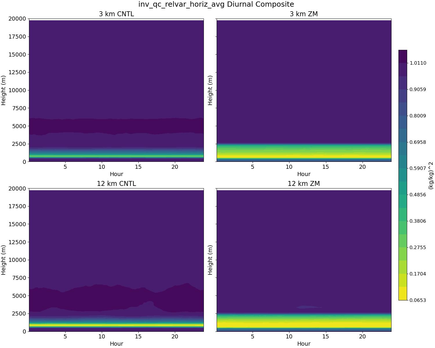 inv_qc_relvar_horiz_avg_diurnal2d.jpg