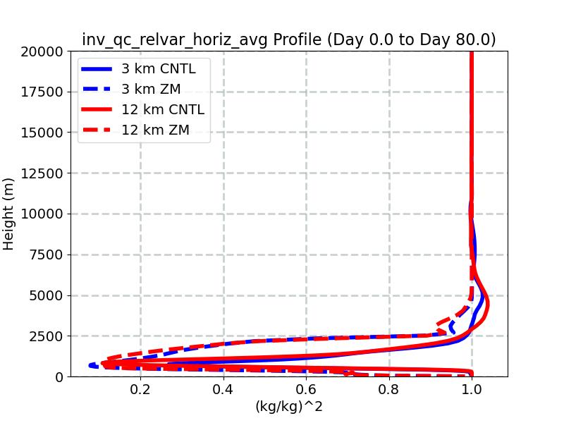inv_qc_relvar_horiz_avg_profile_window1.jpg