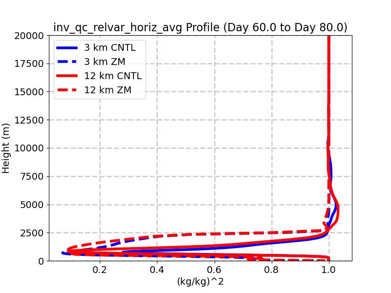 inv_qc_relvar_horiz_avg_profile_window3.jpg