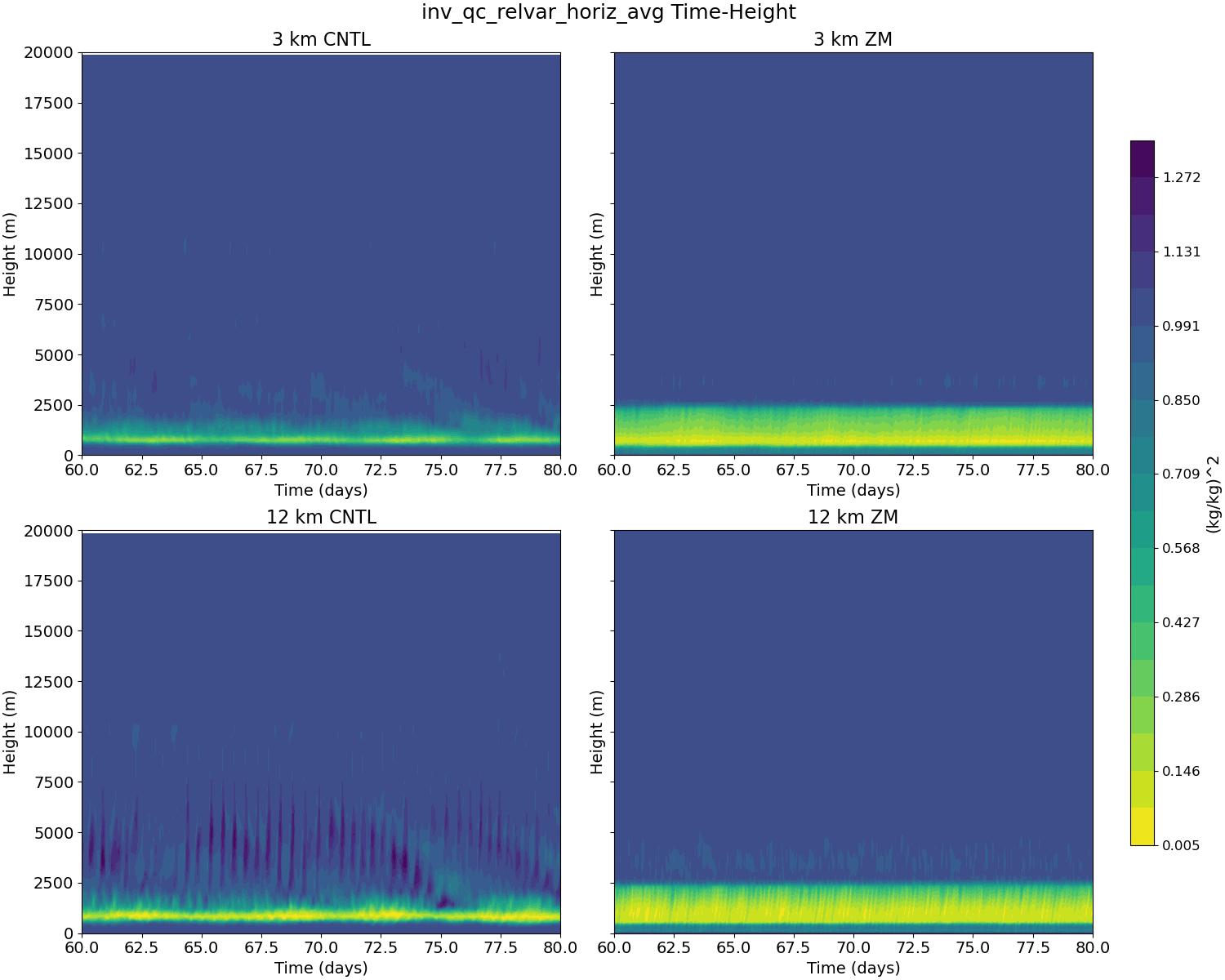 inv_qc_relvar_horiz_avg_time_height.jpg