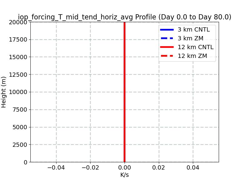 iop_forcing_T_mid_tend_horiz_avg_profile_window1.jpg