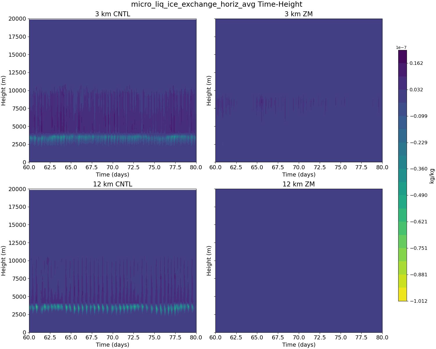 micro_liq_ice_exchange_horiz_avg_time_height.jpg