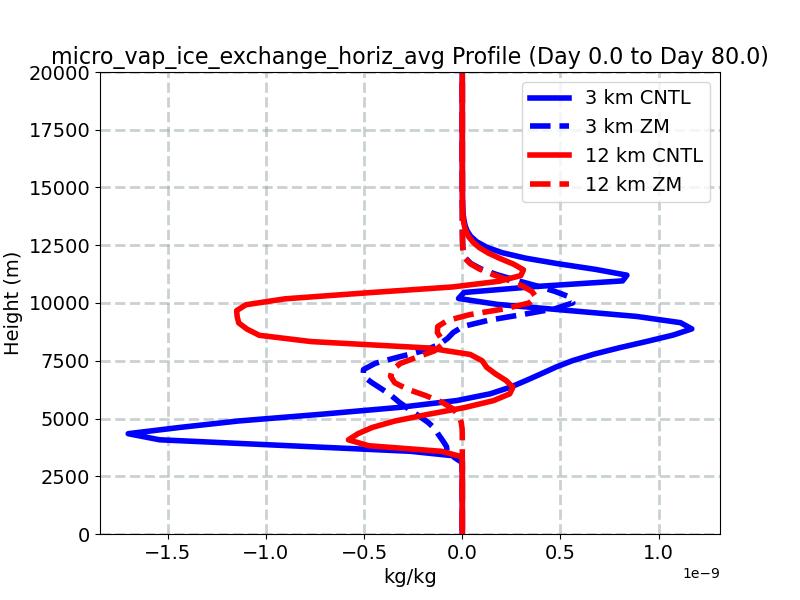 micro_vap_ice_exchange_horiz_avg_profile_window1.jpg
