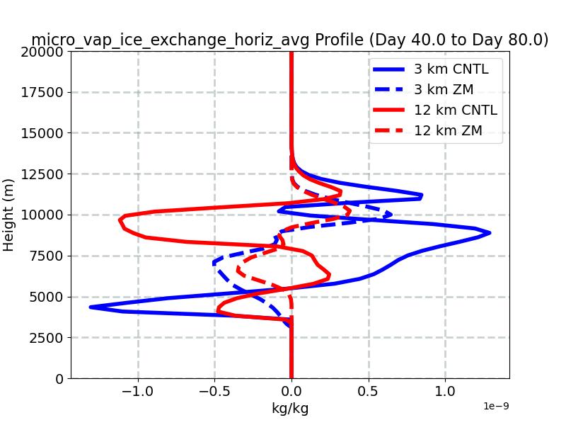 micro_vap_ice_exchange_horiz_avg_profile_window2.jpg