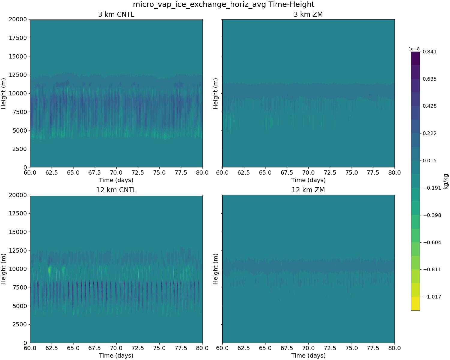 micro_vap_ice_exchange_horiz_avg_time_height.jpg