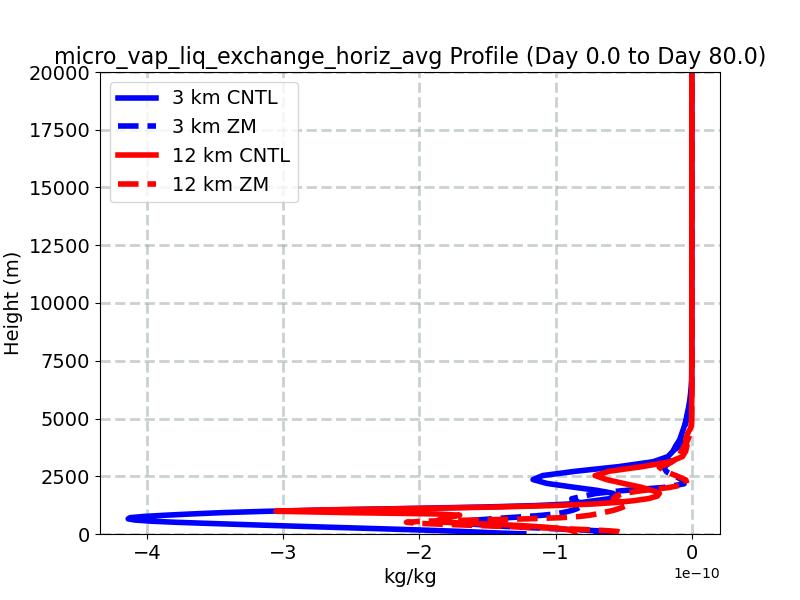 micro_vap_liq_exchange_horiz_avg_profile_window1.jpg