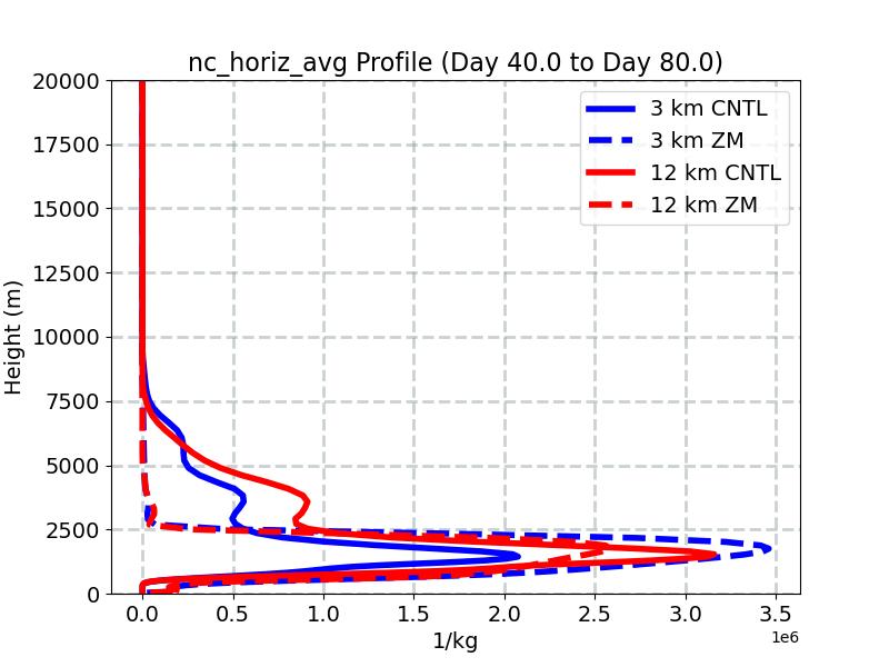 nc_horiz_avg_profile_window2.jpg
