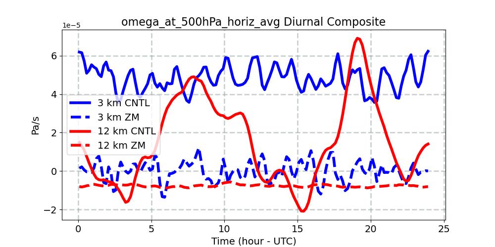 omega_at_500hPa_horiz_avg_diurnal1d.jpg