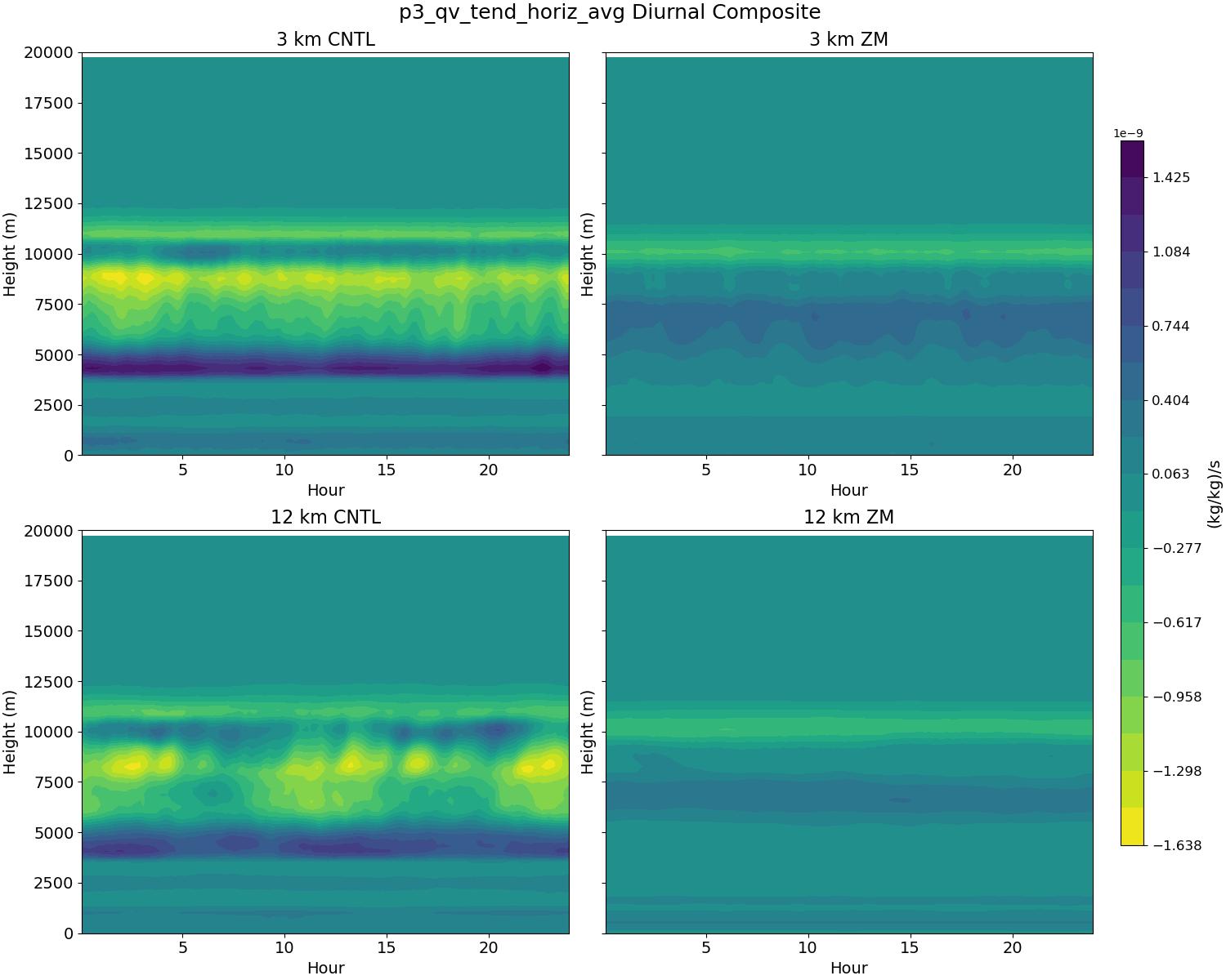 p3_qv_tend_horiz_avg_diurnal2d.jpg