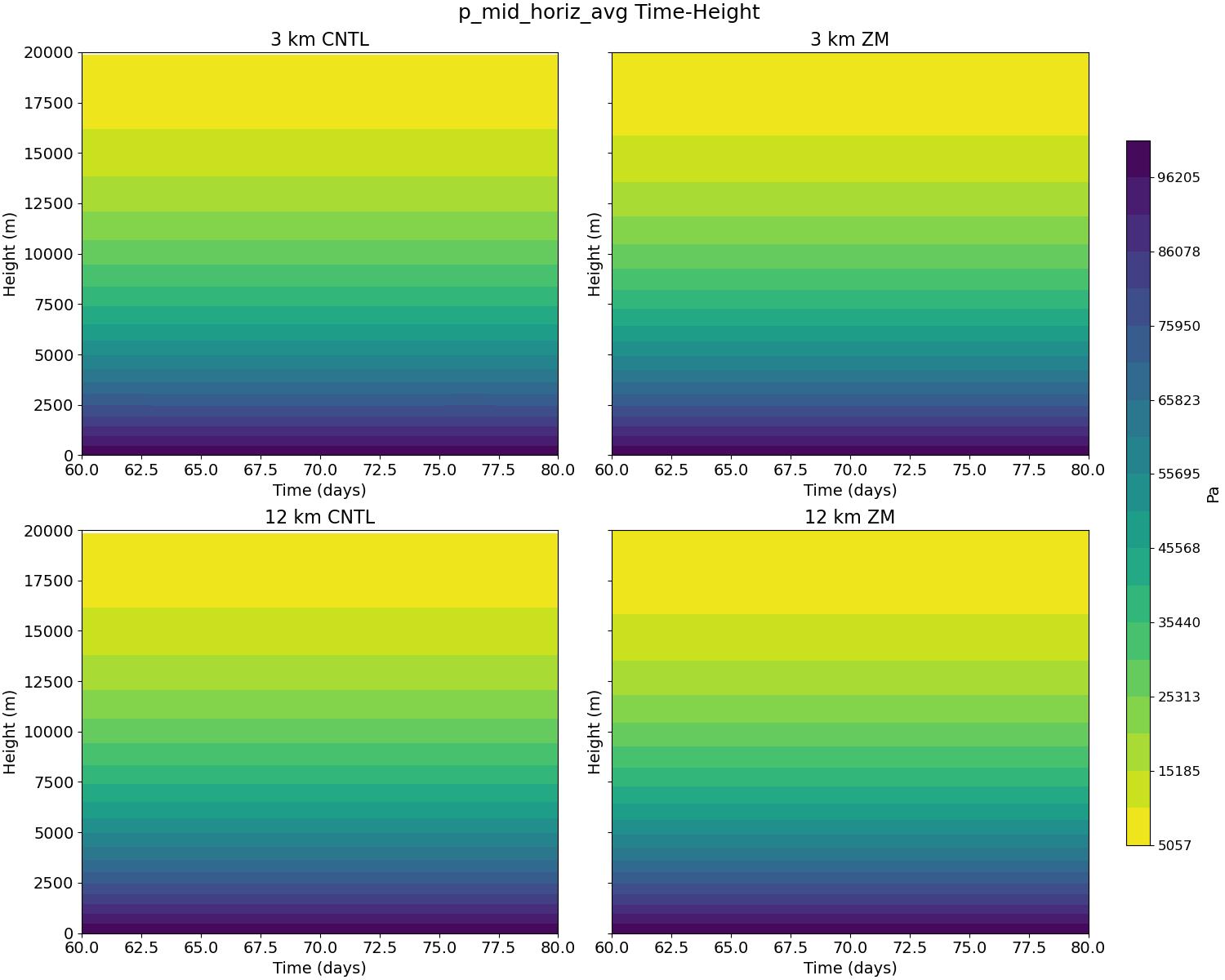 p_mid_horiz_avg_time_height.jpg
