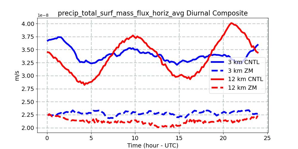 precip_total_surf_mass_flux_horiz_avg_diurnal1d.jpg