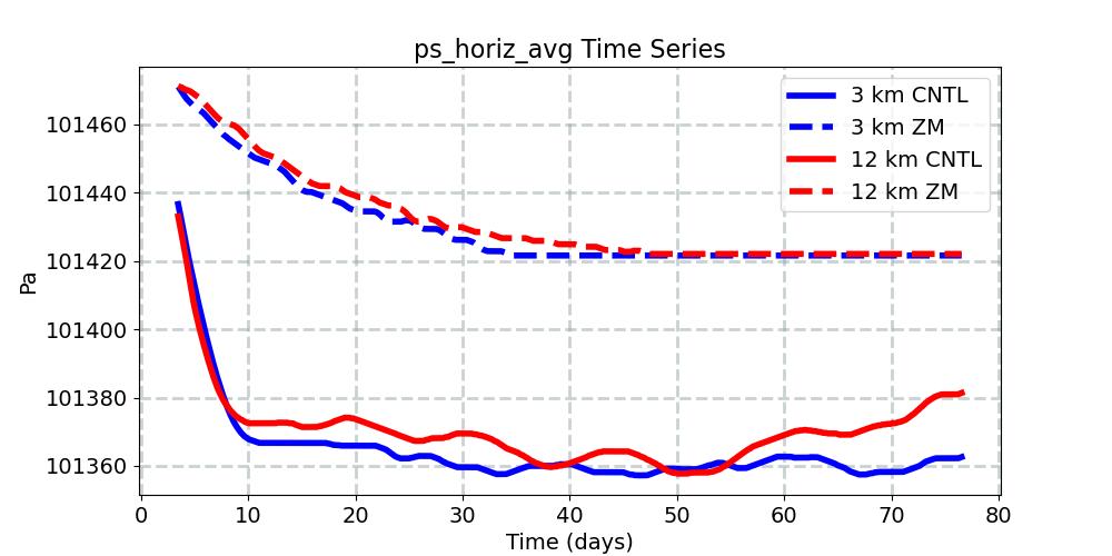 ps_horiz_avg_timeseries.jpg