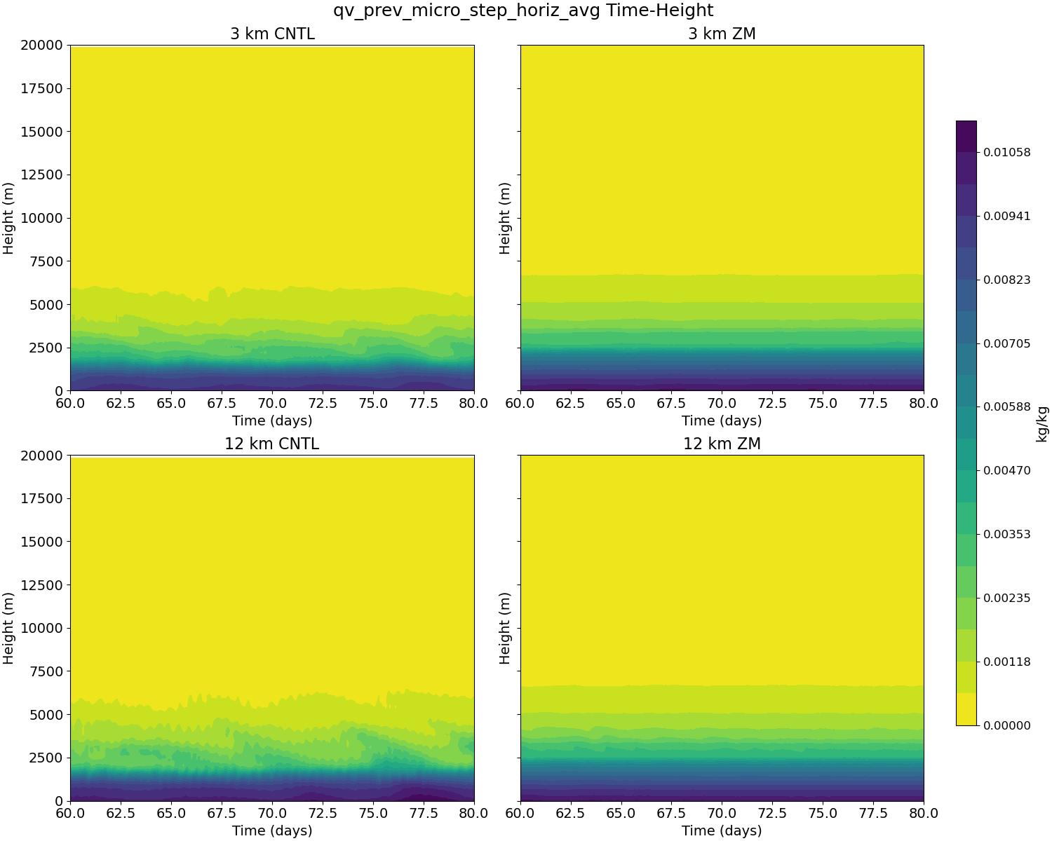 qv_prev_micro_step_horiz_avg_time_height.jpg