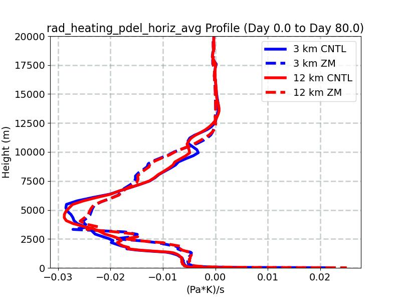 rad_heating_pdel_horiz_avg_profile_window1.jpg
