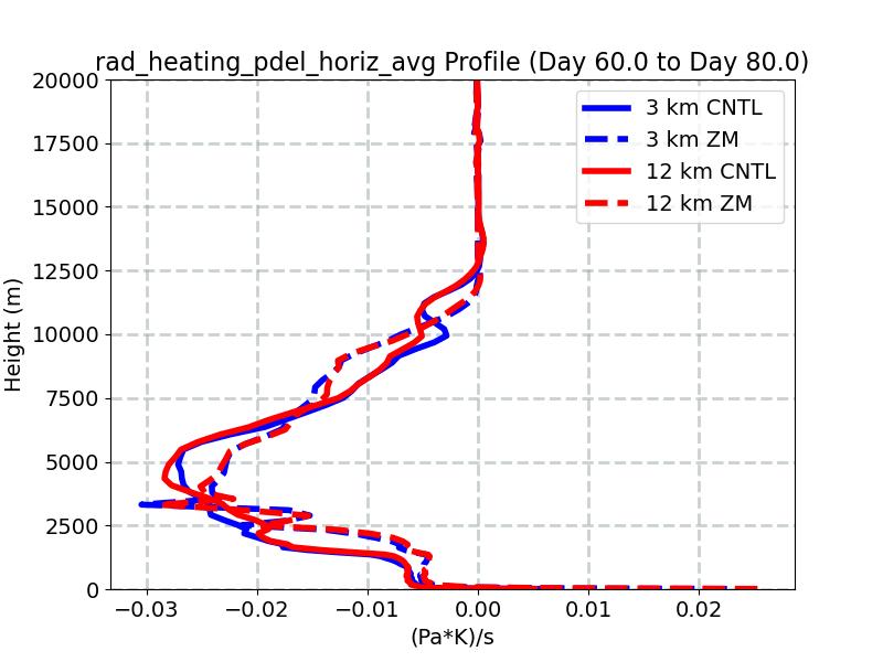 rad_heating_pdel_horiz_avg_profile_window3.jpg