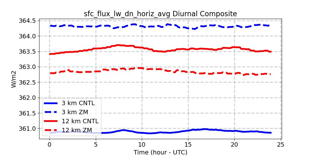 sfc_flux_lw_dn_horiz_avg_diurnal1d.jpg