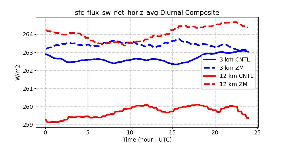 sfc_flux_sw_net_horiz_avg_diurnal1d.jpg