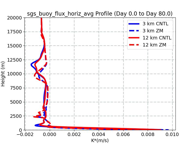 sgs_buoy_flux_horiz_avg_profile_window1.jpg