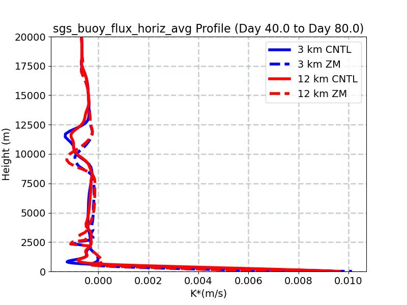 sgs_buoy_flux_horiz_avg_profile_window2.jpg