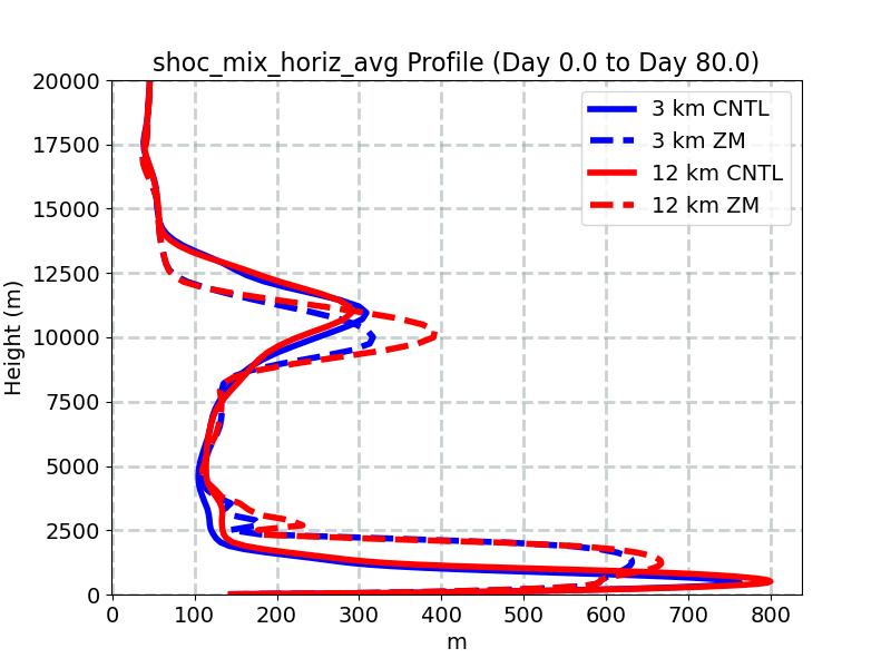 shoc_mix_horiz_avg_profile_window1.jpg