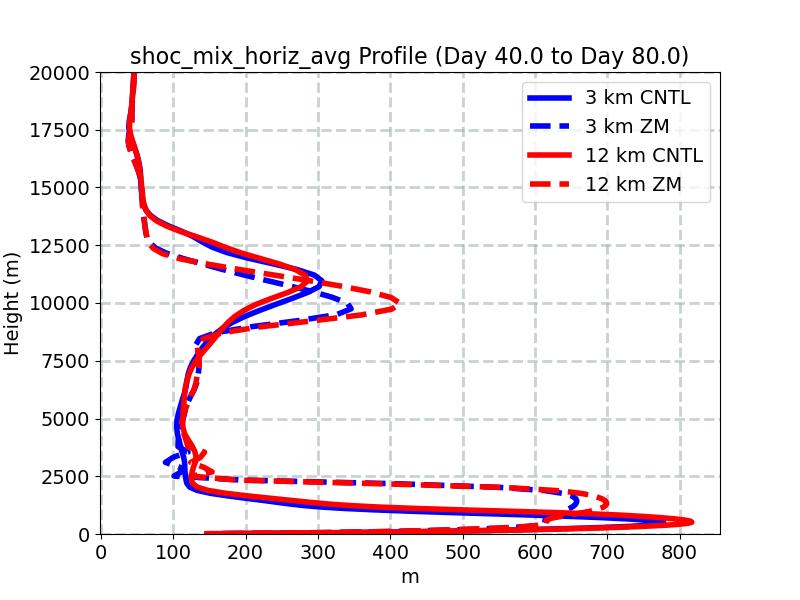 shoc_mix_horiz_avg_profile_window2.jpg
