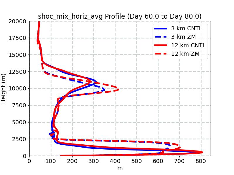 shoc_mix_horiz_avg_profile_window3.jpg