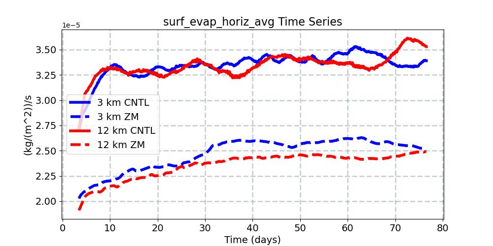 surf_evap_horiz_avg_timeseries.jpg