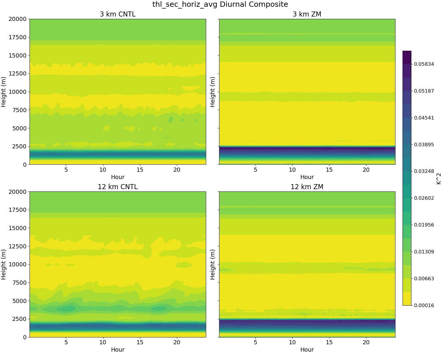 thl_sec_horiz_avg_diurnal2d.jpg