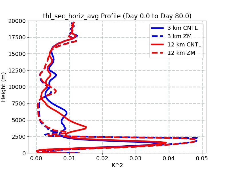 thl_sec_horiz_avg_profile_window1.jpg