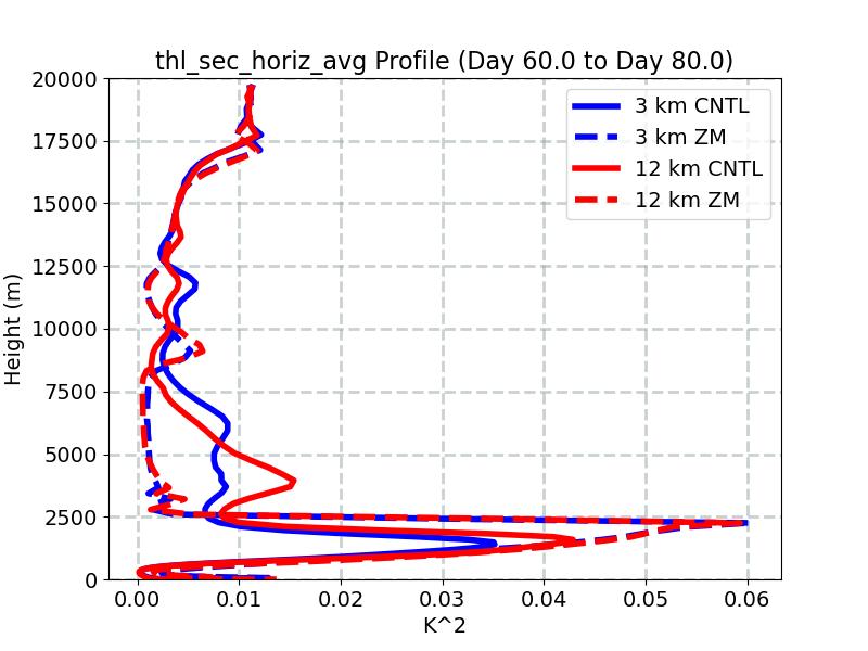 thl_sec_horiz_avg_profile_window3.jpg